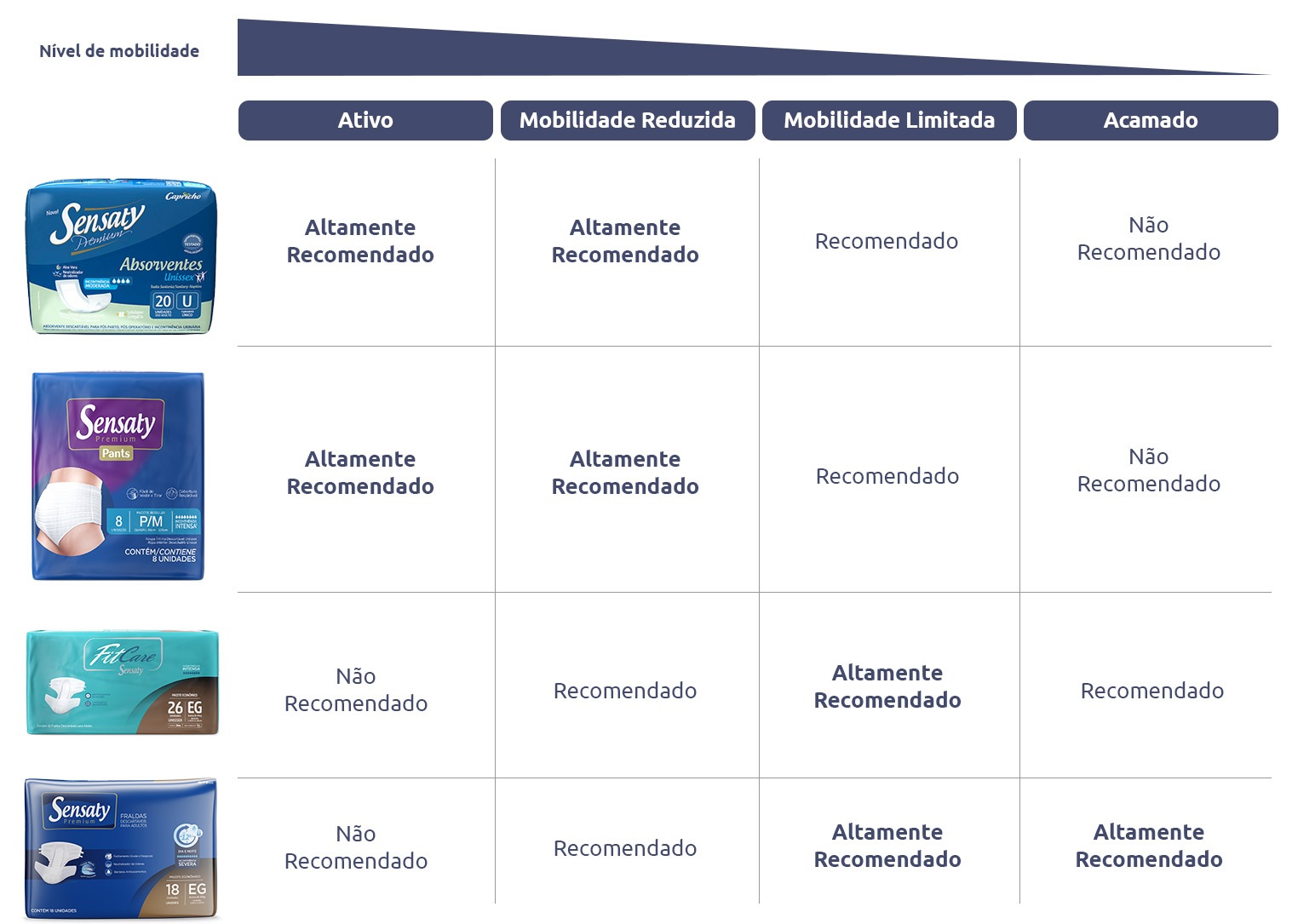 tabela nível de mobilidade